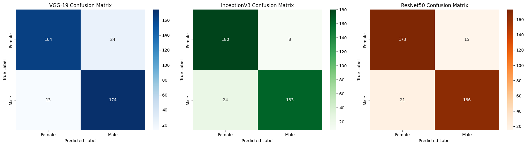 Confusion matrices for VGG-19, InceptionV3, and ResNet50 on the CelebA test set