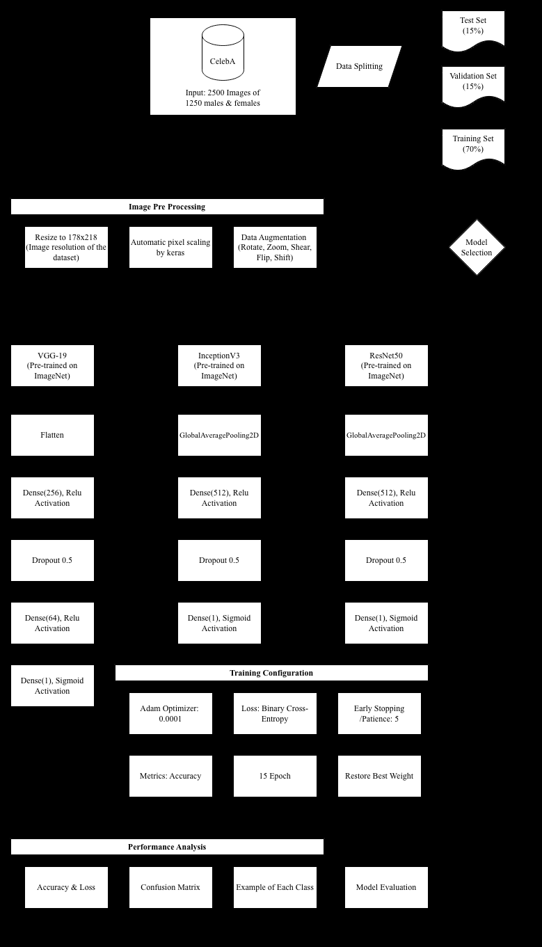 Experiment pipeline: CelebA preprocessing and augmentation feeding three transfer-learning paths (VGG-19, InceptionV3, ResNet50) into a shared training configuration and evaluation