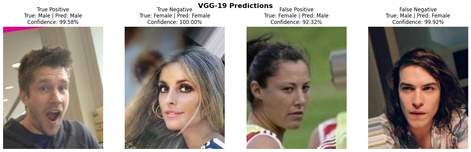 Example VGG-19 predictions: a true positive, true negative, false positive, and false negative with confidence scores
