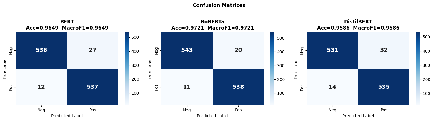 Test-set confusion matrices: BERT 96.5%, RoBERTa 97.2%, DistilBERT 95.9% accuracy