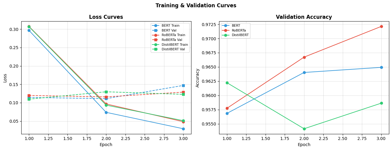 Training and validation loss curves and validation accuracy for BERT, RoBERTa, and DistilBERT over three epochs